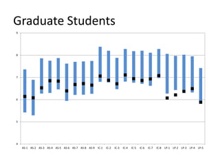 Graduate Students
9




8




7




6




5




4
    AS-1 AS-2 AS-3 AS-4 AS-5 AS-6 AS-7 AS-8 AS-9   IC-1   IC-2   IC-3   IC-4   IC-5   IC-6   IC-7   IC-8   LP-1   LP-2   LP-3   LP-4   LP-5
 
