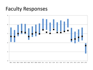 Faculty Responses
9




8




7




6




5




4
    AS-1 AS-2 AS-3 AS-4 AS-5 AS-6 AS-7 AS-8 AS-9   IC-1   IC-2   IC-3   IC-4   IC-5   IC-6   IC-7   IC-8   LP-1   LP-2   LP-3   LP-4   LP-5
 