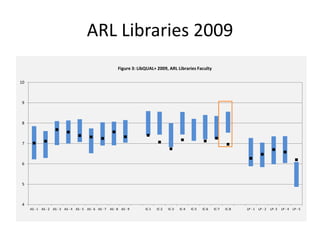ARL Libraries 2009
                                                             Figure 3: LibQUAL+ 2009, ARL Libraries Faculty

10



 9



 8



 7



 6



 5



 4
     AS - 1 AS - 2 AS - 3 AS - 4 AS - 5 AS - 6 AS - 7   AS - 8 AS - 9     IC-1   IC-2   IC-3   IC-4   IC-5   IC-6   IC-7   IC-8   LP - 1   LP - 2   LP- 3   LP - 4   LP - 5
 