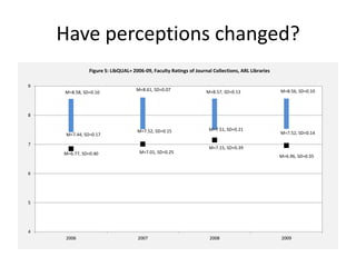 Have perceptions changed?
               Figure 5: LibQUAL+ 2006-09, Faculty Ratings of Journal Collections, ARL Libraries

9
                                    M=8.61, SD=0.07                M=8.57, SD=0.13                 M=8.56, SD=0.10
    M=8.58, SD=0.10



8


                                    M=7.52, SD=0.15                 M=7.51, SD=0.21
     M=7.44, SD=0.17                                                                               M=7.52, SD=0.14

7
                                                                    M=7.15, SD=0.39
    M=6.77, SD=0.40                  M=7.01, SD=0.25
                                                                                                   M=6.96, SD=0.35


6




5




4
     2006                           2007                             2008                          2009
 