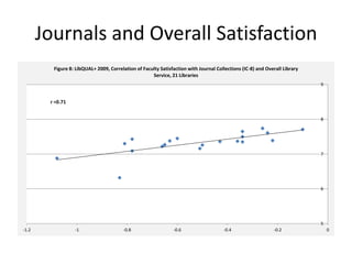 Journals and Overall Satisfaction
         Figure 8: LibQUAL+ 2009, Correlation of Faculty Satisfaction with Journal Collections (IC-8) and Overall Library
                                                     Service, 21 Libraries
                                                                                                                            9


        r =0.71


                                                                                                                            8




                                                                                                                            7




                                                                                                                            6




                                                                                                                            5
-1.2              -1                    -0.8                   -0.6                   -0.4                   -0.2               0
 
