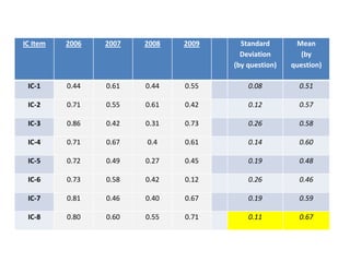 IC Item   2006   2007   2008   2009     Standard       Mean
                                        Deviation       (by
                                      (by question)   question)

 IC-1     0.44   0.61   0.44   0.55       0.08          0.51

 IC-2     0.71   0.55   0.61   0.42       0.12          0.57

 IC-3     0.86   0.42   0.31   0.73       0.26          0.58

 IC-4     0.71   0.67   0.4    0.61       0.14          0.60

 IC-5     0.72   0.49   0.27   0.45       0.19          0.48

 IC-6     0.73   0.58   0.42   0.12       0.26          0.46

 IC-7     0.81   0.46   0.40   0.67       0.19          0.59

 IC-8     0.80   0.60   0.55   0.71       0.11          0.67
 