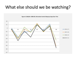 What else should we be watching?
                   Figure 6: LibQUAL+ 2006-09, Information Control Adequacy Gaps Over Time


0.2


0.1


  0
       IC1   IC2      IC3          IC4         IC5          IC6         IC7         IC8      2006 (n=37 )

-0.1                                                                                         2007 (n=19)


-0.2                                                                                         2008 (n=14)


                                                                                             2009 (n=21)
-0.3


-0.4


-0.5


-0.6


-0.7
 