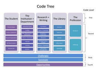 Code Tree
                                                                                                           Code Level

                              The
                                                  Research +                                   The              First
The Student              Institution +                                    The Library
                                                   Writing                                  Profession
                         Department
                           Institutional Space        Coursework
    Personal Space                                                           Librarians

                                Funding           Exams + Preparation
                                                                                              Job Search
 Previous Experience                                                         Collections
                          Dept. Requirements +
                              Expectations
                                                      Prospectus +
                                                      Preparation
                                                                                                               Second

 Personal Expectations    Culture + Community          Discovery              Services

                                                    Writing Process +
                                Advising
                                                        Revision
  Self-determination                                                        Library Space
                                                                                              Publishing
                               Teaching           Defense + Preparation

     Personal Life                                    Information           Technology
                                Attrition
                                                      Management




                                                  Challenges
                                                                                                               Third
                                                  Successes

                                                 Opportunities                                                 Fourth
 