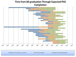 Time from BA graduation Through Expected PhD
                              Completion




Graduation from undergrad to start of PhD   Start of PhD to candidacy   Candidacy to PhD expected graduation
 