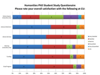 Humanities PhD Student Study Questionaire
                           Please rate your overall satisfaction with the following at CU:

   Library Spaces
                            3                         6                          8                         5                       1       1
  (Columbia only)




Library Collections                                       24                                      16                       2           3




  Library Services                               21                                          19                                3           2      Very Satisfied
                                                                                                                                                  Satisfied
                                                                                                                                                  Neutral
                                                                                                                                                  Dissatisfied
      Advising                                                                                                                                    Very Dissatisfied
                                            10                                         8               2         1                 3
  (Columbia only)
                                                                                                                                                  n/a




          Funding                     14                                         22                          2       2             5




    Grad Program                      14                                              24                             2         3           2



                      0%        10%        20%                 30%   40%   50%         60%    70%      80%               90%               100%
 