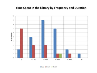 Time Spent in the Library by Frequency and Duration

                  10


                   9


                   8


                   7


                   6
No. of Students




                   5


                   4


                   3


                   2


                   1


                   0
                          1<      1 -2 hrs      2 - 4 hrs          4 - 6 hrs   6 - 8 hrs   8+




                                             Daily    Weekly   Monthly
 
