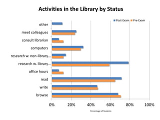 Activities in the Library by Status
                                                               Post-Exam   Pre-Exam
                 other
      meet colleagues
      consult librarian
           computers
research w. non-library…
    research w. library…
          office hours
                  read
                 write
               browse

                          0%   20%   40%              60%            80%          100%
                                      Percentage of Students
 