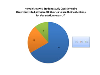 Humanities PhD Student Study Questionnaire
Have you visited any non-CU libraries to use their collections
                 for dissertation research?




                        5




               10
                                                     Yes   No    n/a



                                     30
 