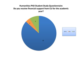 Humanities PhD Student Study Questionnaire
Do you receive financial support from CU for the academic
                           year?



                      4
                2




                                                     Yes    No   n/a




                              39
 