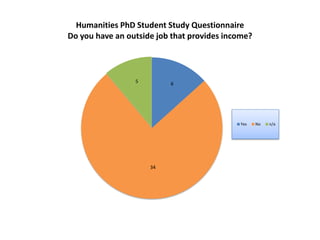 Humanities PhD Student Study Questionnaire
Do you have an outside job that provides income?



                 5        6




                                            Yes    No   n/a




                     34
 