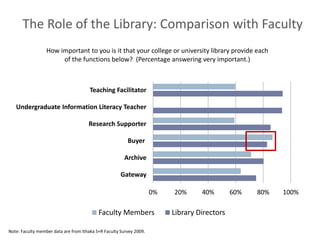 The Role of the Library: Comparison with Faculty
                  How important to you is it that your college or university library provide each
                       of the functions below? (Percentage answering very important.)



                                       Teaching Facilitator

   Undergraduate Information Literacy Teacher

                                      Research Supporter

                                                         Buyer

                                                       Archive

                                                      Gateway

                                                                     0%   20%      40%        60%   80%   100%

                                           Faculty Members                Library Directors

Note: Faculty member data are from Ithaka S+R Faculty Survey 2009.
 