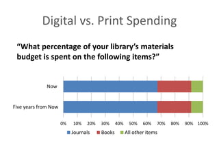 Digital vs. Print Spending
 “What percentage of your library’s materials
 budget is spent on the following items?”


              Now


Five years from Now

                      0%   10%   20%   30%     40%    50%    60%   70%   80%   90% 100%
                           Journals    Books         All other items
 