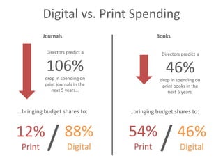 Digital vs. Print Spending
         Journals                           Books

           Directors predict a                Directors predict a


           106%                                 46%
          drop in spending on                 drop in spending on
          print journals in the                print books in the
             next 5 years…                        next 5 years.



…bringing budget shares to:       …bringing budget shares to:


12%
 Print     /        88%
                     Digital
                                  54%
                                   Print      /       46%
                                                       Digital
 