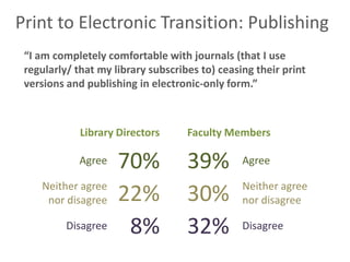 Print to Electronic Transition: Publishing
 “I am completely comfortable with journals (that I use
 regularly/ that my library subscribes to) ceasing their print
 versions and publishing in electronic-only form.”



             Library Directors      Faculty Members

             Agree   70%            39%         Agree

    Neither agree                               Neither agree
     nor disagree    22%            30%         nor disagree

          Disagree    8%            32%         Disagree
 