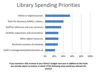 Library Spending Priorities
               Online or digital journals

   Tools for discovery (OPACs, indices,…

  Staff for reference and user services/…

 Facilities expansions and renovations

                 Other digital resources

        Electronic versions of scholarly…

Staff in management/administration of…

                                            0%        20%       40%       60%        80%      100%

     If you received a 10% increase in your library's budget next year in addition to the funds
       you already expect to receive, in which of the following areas would you allocate the
                                              money?
 