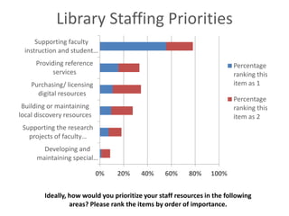 Library Staffing Priorities
      Supporting faculty
  instruction and student…
     Providing reference                                                Percentage
           services                                                     ranking this
    Purchasing/ licensing                                               item as 1
      digital resources
                                                                        Percentage
 Building or maintaining                                                ranking this
local discovery resources                                               item as 2
 Supporting the research
   projects of faculty…
        Developing and
      maintaining special…

                            0%   20%     40%     60%     80%     100%


        Ideally, how would you prioritize your staff resources in the following
                 areas? Please rank the items by order of importance.
 