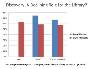 Discovery: A Declining Role for the Library?
80%

70%

60%

50%

40%                                                                    Library Directors
                                                                       Faculty Members
30%

20%

10%

0%
             2006               "Now"          "5 years from now"

  Percentage answering that it is very important that the library serve as a "gateway"
 
