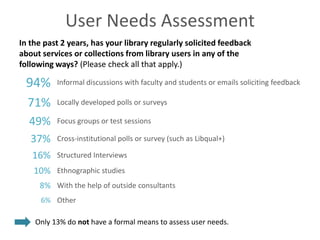 User Needs Assessment
In the past 2 years, has your library regularly solicited feedback
about services or collections from library users in any of the
following ways? (Please check all that apply.)

 94%      Informal discussions with faculty and students or emails soliciting feedback

  71%     Locally developed polls or surveys

  49%     Focus groups or test sessions

   37%    Cross-institutional polls or survey (such as Libqual+)

   16%    Structured Interviews

    10% Ethnographic studies
     8% With the help of outside consultants
      6% Other

    Only 13% do not have a formal means to assess user needs.
 