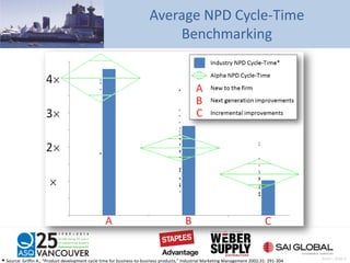 Source: Griffin A., “Product development cycle time for business-to-business products,” Industrial Marketing Management 2002;31: 291-304
Average NPD Cycle-Time
Benchmarking
Pratt – Slide 9
 