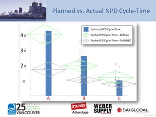 Planned vs. Actual NPD Cycle-Time
Pratt – Slide 10
 
