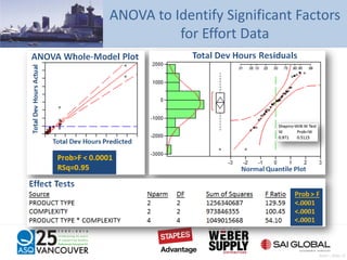 ANOVA to Identify Significant Factors
for Effort Data
Pratt – Slide 12
 