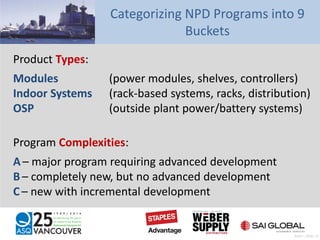 Categorizing NPD Programs into 9
Buckets
Product Types:
Modules (power modules, shelves, controllers)
Indoor Systems (rack-based systems, racks, distribution)
OSP (outside plant power/battery systems)
Program Complexities:
A– major program requiring advanced development
B – completely new, but no advanced development
C– new with incremental development
Pratt – Slide 13
 