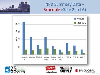 NPD Summary Data –
Schedule (Gate 2 to LA)
Pratt – Slide 14
 
