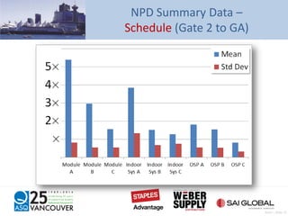 NPD Summary Data –
Schedule (Gate 2 to GA)
Pratt – Slide 15
 
