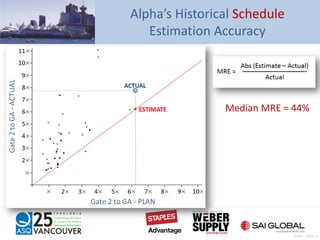 Alpha’s Historical Schedule
Estimation Accuracy
Median MRE = 44%
Pratt – Slide 21
 