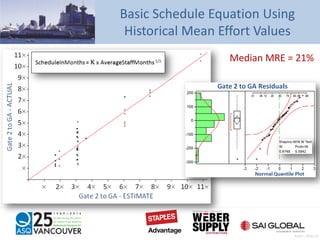 Basic Schedule Equation Using
Historical Mean Effort Values
Median MRE = 21%
Pratt – Slide 23
 