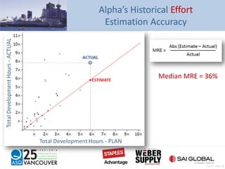 Alpha’s Historical Effort
Estimation Accuracy
Median MRE = 36%
Pratt – Slide 26
 