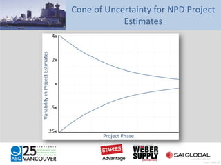 Cone of Uncertainty for NPD Project
Estimates
Pratt – Slide 30
 
