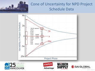 Cone of Uncertainty for NPD Project
Schedule Data
Pratt – Slide 31
 