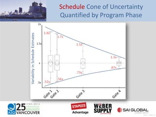 Schedule Cone of Uncertainty
Quantified by Program Phase
Pratt – Slide 33
 