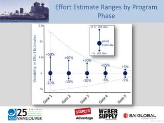 Effort Estimate Ranges by Program
Phase
Pratt – Slide 35
 
