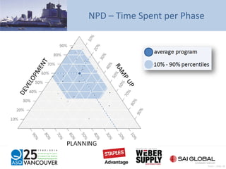NPD – Time Spent per Phase
Pratt – Slide 38
 