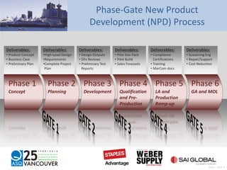 Phase-Gate New Product
Development (NPD) Process
Deliverables:
• Product Concept
• Business Case
• Preliminary Plan
Deliverables:
•High-Level Design
•Requirements
•Complete Project
Plan
Deliverables:
• Design Outputs
• DFx Reviews
• Preliminary Test
Reports
Deliverables:
• Pilot Doc Pack
• Pilot Build
• Sales Forecasts
Deliverables:
• Compliance
Certifications
• Training
• MarCom docs
Deliverables:
• Sustaining Eng
• Repair/Support
• Cost Reduction
Phase 2
Planning
Phase 1
Concept
Phase 3
Development
Phase 4
Qualification
and Pre-
Production
Phase 5
LA and
Production
Ramp-up
Phase 6
GA and MOL
Pratt – Slide 3
 