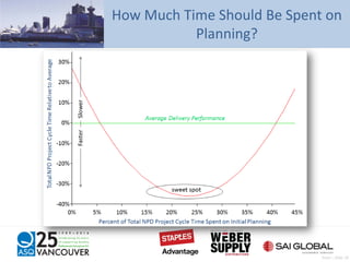 How Much Time Should Be Spent on
Planning?
Pratt – Slide 39
 
