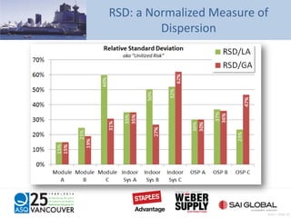 RSD: a Normalized Measure of
Dispersion
Pratt – Slide 42
 