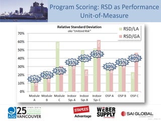 Program Scoring: RSD as Performance
Unit-of-Measure
Pratt – Slide 43
 