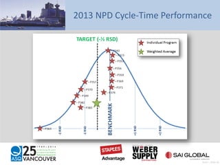 2013 NPD Cycle-Time Performance
Pratt – Slide 44
 