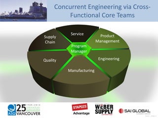 Concurrent Engineering via Cross-
Functional Core Teams
Service
Supply
Chain
Product
Management
Program
Manager
Quality Engineering
Manufacturing
Pratt – Slide 4
 