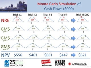 Monte Carlo Simulation of
Cash Flows ($000)
Trial #1 Trial #2 Trial #3 Trial #4 Trial #5000
NPV $556 $461 $681 $447 $621
NRE 562 560597530664
GM$year1
348274 241220 274
GM$year2
604 653 407579 635
GM$year3
451651644447558
Pratt – Slide 49
 