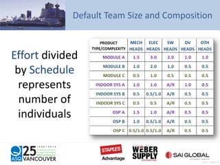 Default Team Size and Composition
Effort divided
by Schedule
represents
number of
individuals
Pratt – Slide 52
 