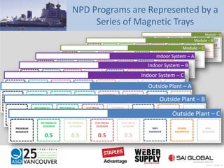 NPD Programs are Represented by a
Series of Magnetic Trays
Pratt – Slide 55
 