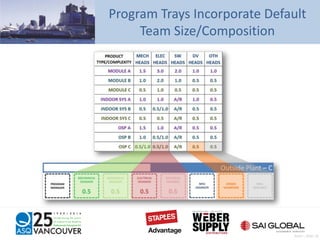 Program Trays Incorporate Default
Team Size/Composition
Pratt – Slide 56
 