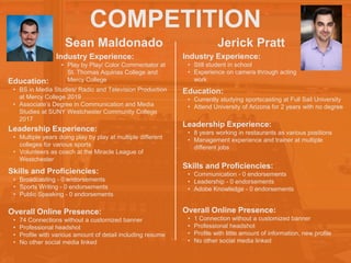 COMPETITION
Sean Maldonado
Leadership Experience:
• Multiple years doing play by play at multiple different
colleges for various sports
• Volunteers as coach at the Miracle League of
Westchester
Jerick Pratt
Industry Experience:
• Play by Play/ Color Commentator at
St. Thomas Aquinas College and
Mercy College
Education:
• BS in Media Studies/ Radio and Television Production
at Mercy College 2019
• Associate’s Degree in Communication and Media
Studies at SUNY Westchester Community College
2017
Skills and Proficiencies:
• Broadcasting - 0 endorsements
• Sports Writing - 0 endorsements
• Public Speaking - 0 endorsements
Overall Online Presence:
• 74 Connections without a customized banner
• Professional headshot
• Profile with various amount of detail including resume
• No other social media linked
Industry Experience:
• Still student in school
• Experience on camera through acting
work
Education:
• Currently studying sportscasting at Full Sail University
• Attend University of Arizona for 2 years with no degree
Leadership Experience:
• 8 years working in restaurants as various positions
• Management experience and trainer at multiple
different jobs
Skills and Proficiencies:
• Communication - 0 endorsements
• Leadership - 0 endorsements
• Adobe Knowledge - 0 endorsements
Overall Online Presence:
• 1 Connection without a customized banner
• Professional headshot
• Profile with little amount of information, new profile
• No other social media linked
 