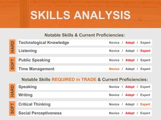 SKILLS ANALYSIS
Notable Skills & Current Proficiencies:
Notable Skills REQUIRED in TRADE & Current Proficiencies:
Technological Knowledge
SOFT
HARD
Novice / Adept / Expert
Listening Novice / Adept / Expert
Public Speaking Novice / Adept / Expert
Time Management Novice / Adept / Expert
f
Speaking
SOFT
HARD
Novice / Adept / Expert
Writing Novice / Adept / Expert
Critical Thinking Novice / Adept / Expert
Social Perceptiveness Novice / Adept / Expert
 