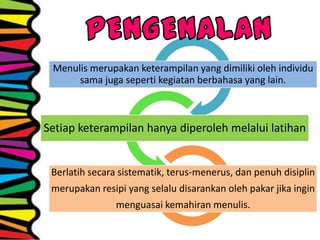 Menulis merupakan keterampilan yang dimiliki oleh individu
sama juga seperti kegiatan berbahasa yang lain.
Setiap keterampilan hanya diperoleh melalui latihan
Berlatih secara sistematik, terus-menerus, dan penuh disiplin
merupakan resipi yang selalu disarankan oleh pakar jika ingin
menguasai kemahiran menulis.
 